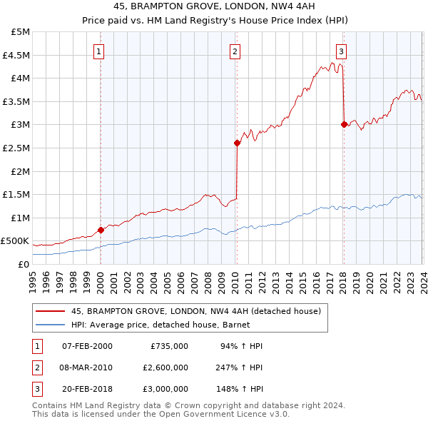 45, BRAMPTON GROVE, LONDON, NW4 4AH: Price paid vs HM Land Registry's House Price Index