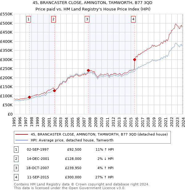 45, BRANCASTER CLOSE, AMINGTON, TAMWORTH, B77 3QD: Price paid vs HM Land Registry's House Price Index