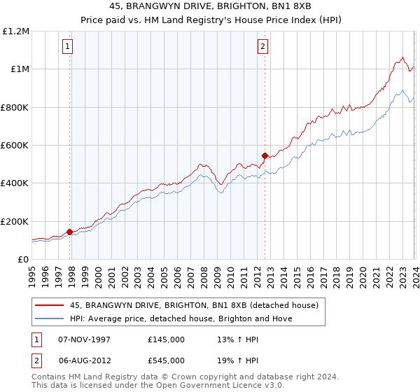 45, BRANGWYN DRIVE, BRIGHTON, BN1 8XB: Price paid vs HM Land Registry's House Price Index