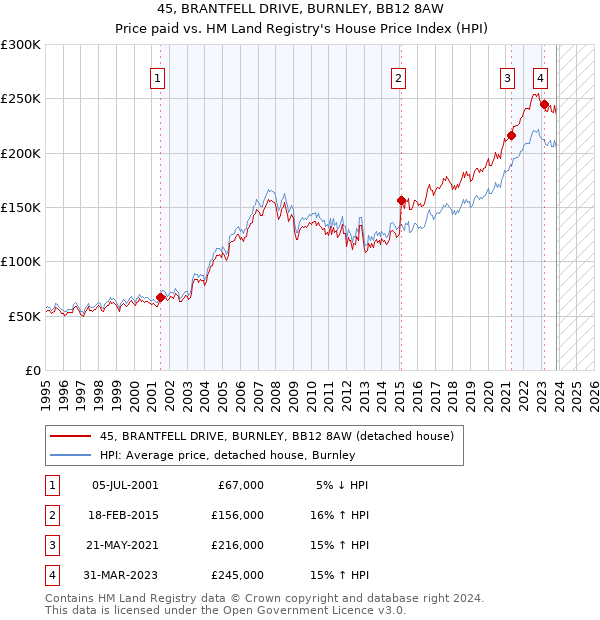 45, BRANTFELL DRIVE, BURNLEY, BB12 8AW: Price paid vs HM Land Registry's House Price Index
