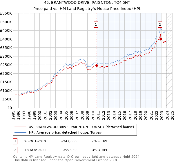 45, BRANTWOOD DRIVE, PAIGNTON, TQ4 5HY: Price paid vs HM Land Registry's House Price Index
