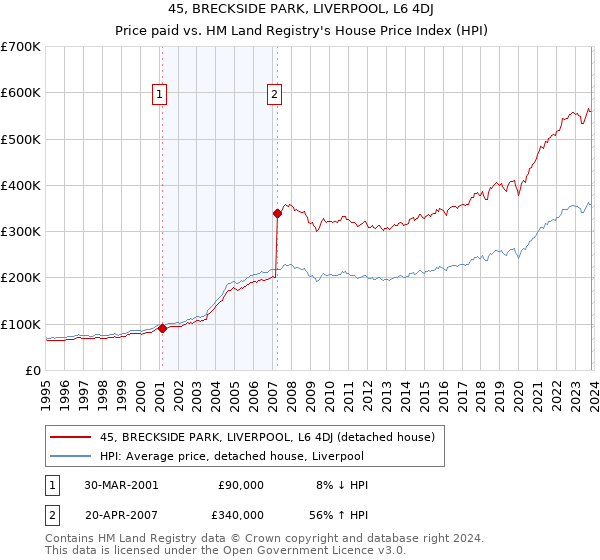45, BRECKSIDE PARK, LIVERPOOL, L6 4DJ: Price paid vs HM Land Registry's House Price Index