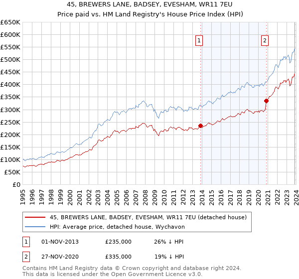 45, BREWERS LANE, BADSEY, EVESHAM, WR11 7EU: Price paid vs HM Land Registry's House Price Index