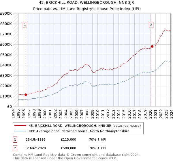 45, BRICKHILL ROAD, WELLINGBOROUGH, NN8 3JR: Price paid vs HM Land Registry's House Price Index