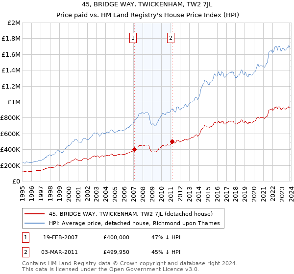 45, BRIDGE WAY, TWICKENHAM, TW2 7JL: Price paid vs HM Land Registry's House Price Index