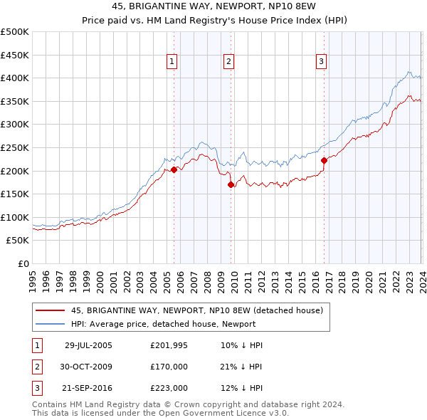 45, BRIGANTINE WAY, NEWPORT, NP10 8EW: Price paid vs HM Land Registry's House Price Index