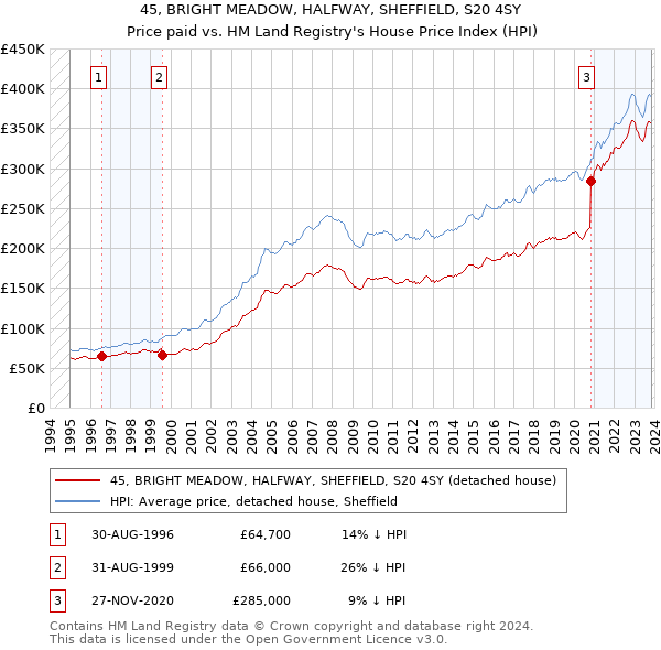 45, BRIGHT MEADOW, HALFWAY, SHEFFIELD, S20 4SY: Price paid vs HM Land Registry's House Price Index