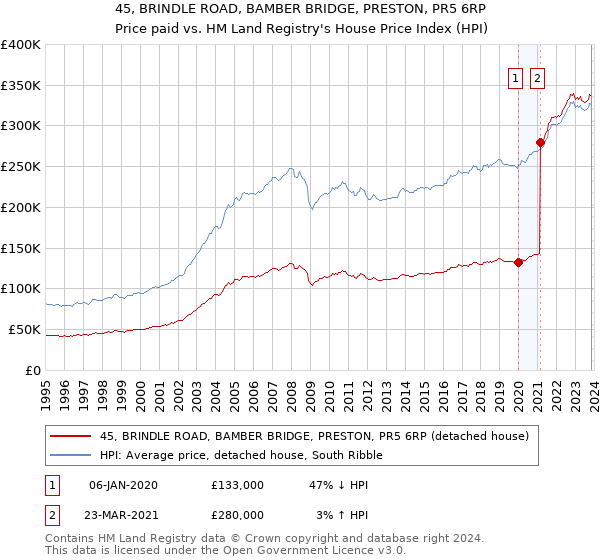 45, BRINDLE ROAD, BAMBER BRIDGE, PRESTON, PR5 6RP: Price paid vs HM Land Registry's House Price Index