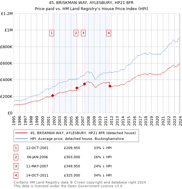 45, BRISKMAN WAY, AYLESBURY, HP21 8FR: Price paid vs HM Land Registry's House Price Index