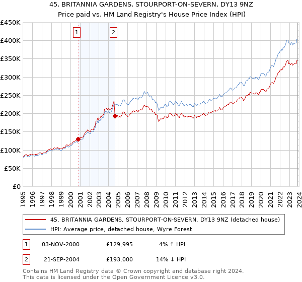 45, BRITANNIA GARDENS, STOURPORT-ON-SEVERN, DY13 9NZ: Price paid vs HM Land Registry's House Price Index