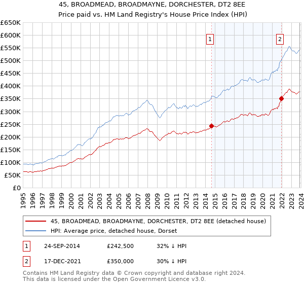 45, BROADMEAD, BROADMAYNE, DORCHESTER, DT2 8EE: Price paid vs HM Land Registry's House Price Index