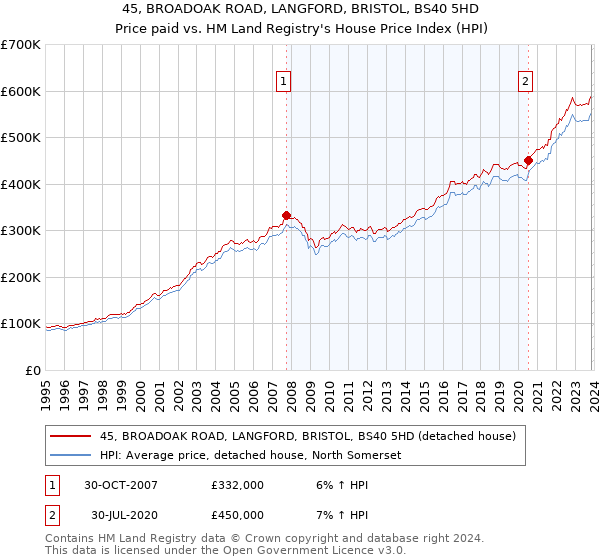 45, BROADOAK ROAD, LANGFORD, BRISTOL, BS40 5HD: Price paid vs HM Land Registry's House Price Index
