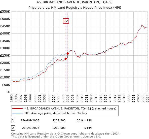 45, BROADSANDS AVENUE, PAIGNTON, TQ4 6JJ: Price paid vs HM Land Registry's House Price Index