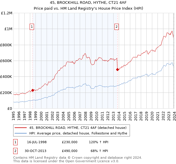 45, BROCKHILL ROAD, HYTHE, CT21 4AF: Price paid vs HM Land Registry's House Price Index