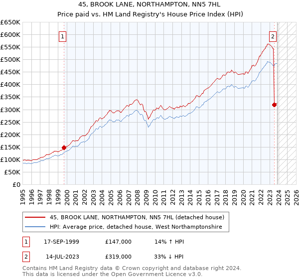 45, BROOK LANE, NORTHAMPTON, NN5 7HL: Price paid vs HM Land Registry's House Price Index