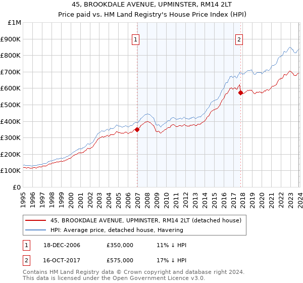 45, BROOKDALE AVENUE, UPMINSTER, RM14 2LT: Price paid vs HM Land Registry's House Price Index