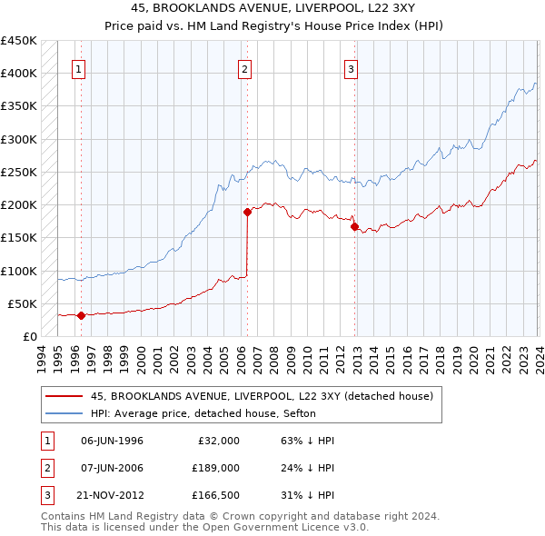 45, BROOKLANDS AVENUE, LIVERPOOL, L22 3XY: Price paid vs HM Land Registry's House Price Index