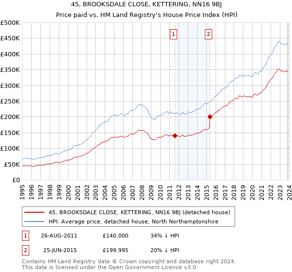 45, BROOKSDALE CLOSE, KETTERING, NN16 9BJ: Price paid vs HM Land Registry's House Price Index