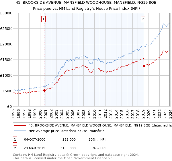 45, BROOKSIDE AVENUE, MANSFIELD WOODHOUSE, MANSFIELD, NG19 8QB: Price paid vs HM Land Registry's House Price Index