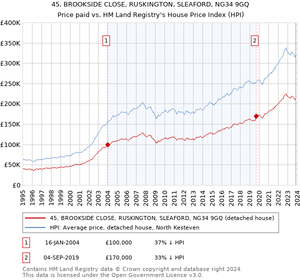 45, BROOKSIDE CLOSE, RUSKINGTON, SLEAFORD, NG34 9GQ: Price paid vs HM Land Registry's House Price Index