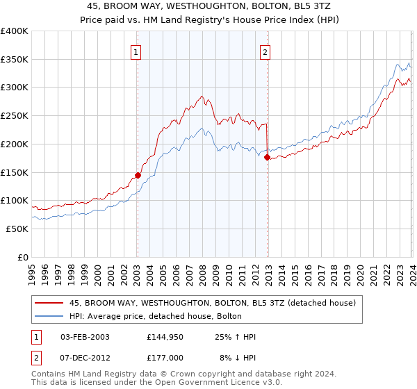 45, BROOM WAY, WESTHOUGHTON, BOLTON, BL5 3TZ: Price paid vs HM Land Registry's House Price Index