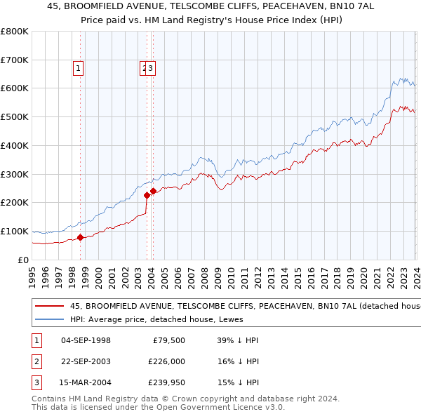45, BROOMFIELD AVENUE, TELSCOMBE CLIFFS, PEACEHAVEN, BN10 7AL: Price paid vs HM Land Registry's House Price Index