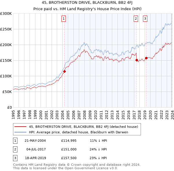 45, BROTHERSTON DRIVE, BLACKBURN, BB2 4FJ: Price paid vs HM Land Registry's House Price Index