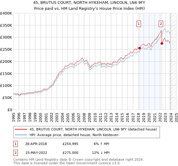 45, BRUTUS COURT, NORTH HYKEHAM, LINCOLN, LN6 9FY: Price paid vs HM Land Registry's House Price Index