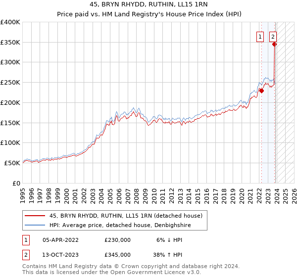 45, BRYN RHYDD, RUTHIN, LL15 1RN: Price paid vs HM Land Registry's House Price Index