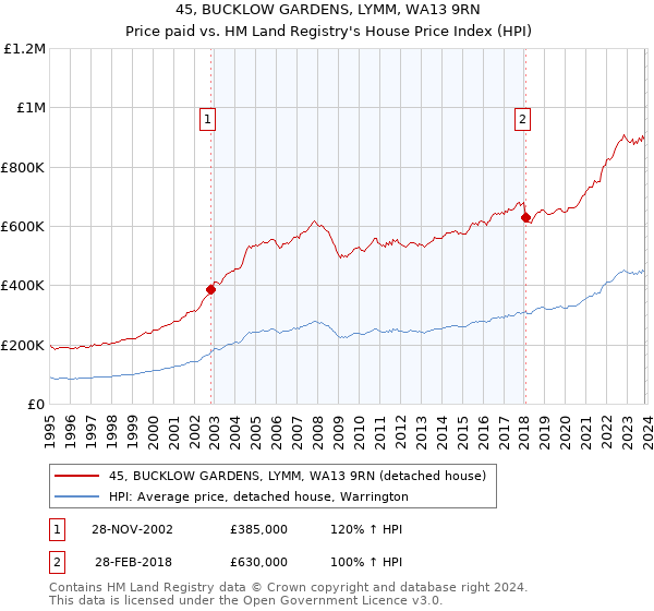 45, BUCKLOW GARDENS, LYMM, WA13 9RN: Price paid vs HM Land Registry's House Price Index