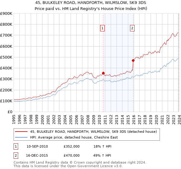 45, BULKELEY ROAD, HANDFORTH, WILMSLOW, SK9 3DS: Price paid vs HM Land Registry's House Price Index