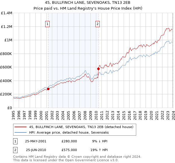 45, BULLFINCH LANE, SEVENOAKS, TN13 2EB: Price paid vs HM Land Registry's House Price Index