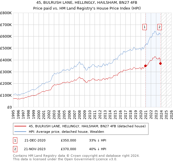45, BULRUSH LANE, HELLINGLY, HAILSHAM, BN27 4FB: Price paid vs HM Land Registry's House Price Index