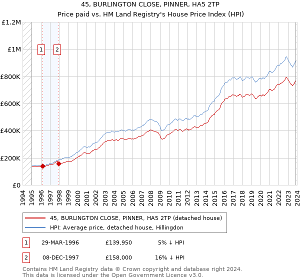 45, BURLINGTON CLOSE, PINNER, HA5 2TP: Price paid vs HM Land Registry's House Price Index