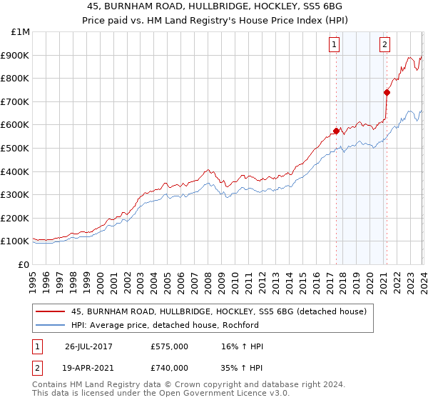 45, BURNHAM ROAD, HULLBRIDGE, HOCKLEY, SS5 6BG: Price paid vs HM Land Registry's House Price Index
