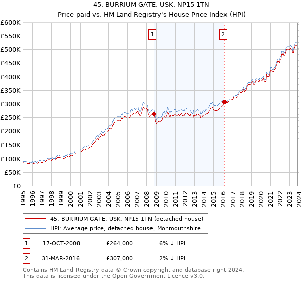 45, BURRIUM GATE, USK, NP15 1TN: Price paid vs HM Land Registry's House Price Index