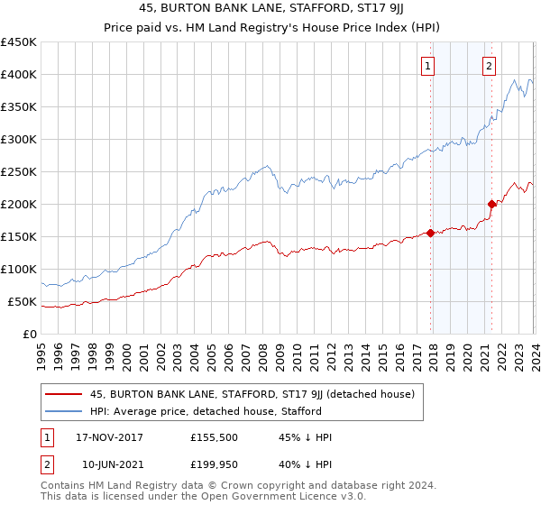 45, BURTON BANK LANE, STAFFORD, ST17 9JJ: Price paid vs HM Land Registry's House Price Index