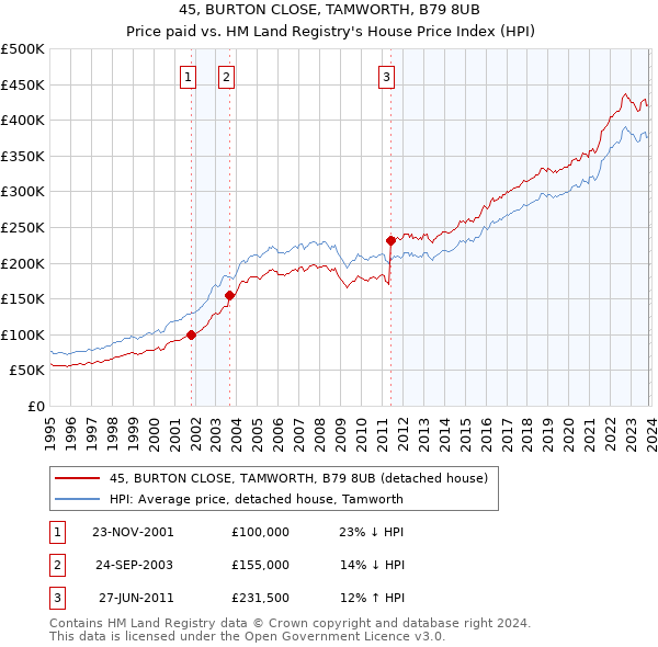 45, BURTON CLOSE, TAMWORTH, B79 8UB: Price paid vs HM Land Registry's House Price Index