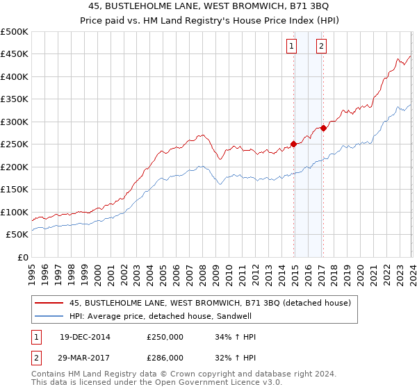 45, BUSTLEHOLME LANE, WEST BROMWICH, B71 3BQ: Price paid vs HM Land Registry's House Price Index