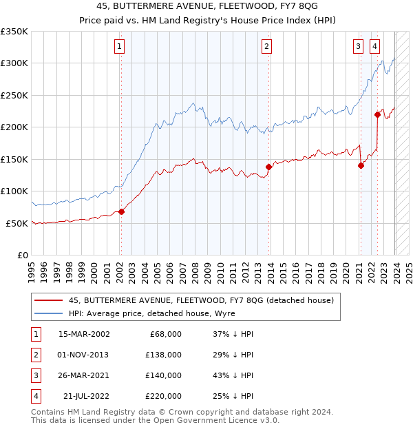 45, BUTTERMERE AVENUE, FLEETWOOD, FY7 8QG: Price paid vs HM Land Registry's House Price Index