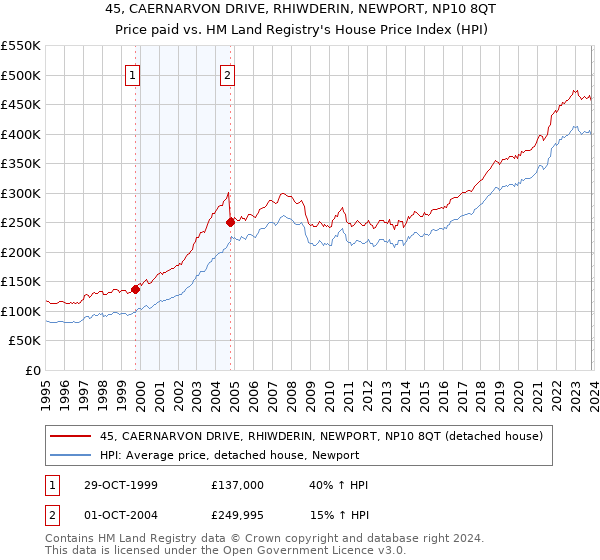 45, CAERNARVON DRIVE, RHIWDERIN, NEWPORT, NP10 8QT: Price paid vs HM Land Registry's House Price Index