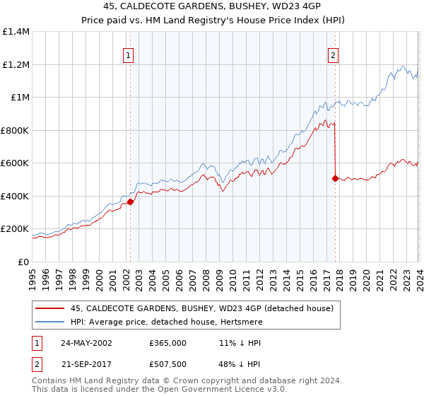 45, CALDECOTE GARDENS, BUSHEY, WD23 4GP: Price paid vs HM Land Registry's House Price Index