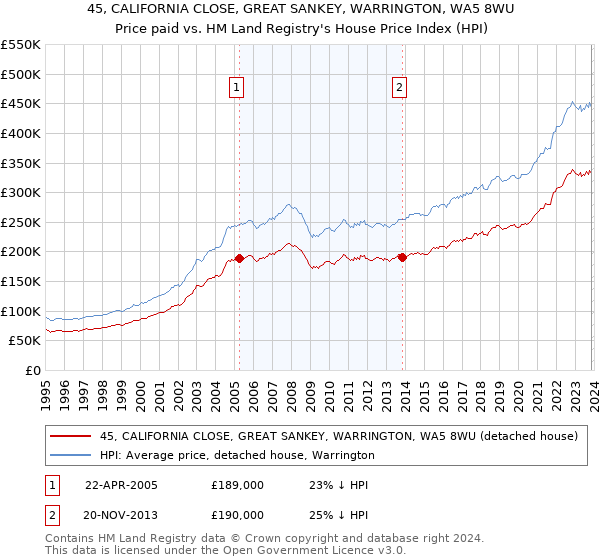45, CALIFORNIA CLOSE, GREAT SANKEY, WARRINGTON, WA5 8WU: Price paid vs HM Land Registry's House Price Index