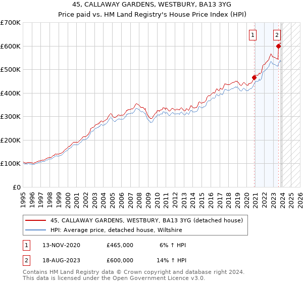 45, CALLAWAY GARDENS, WESTBURY, BA13 3YG: Price paid vs HM Land Registry's House Price Index