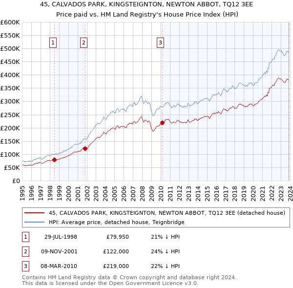 45, CALVADOS PARK, KINGSTEIGNTON, NEWTON ABBOT, TQ12 3EE: Price paid vs HM Land Registry's House Price Index