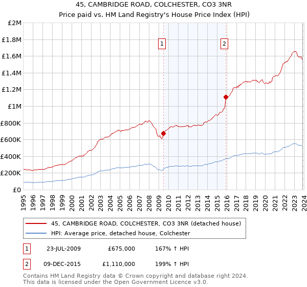 45, CAMBRIDGE ROAD, COLCHESTER, CO3 3NR: Price paid vs HM Land Registry's House Price Index
