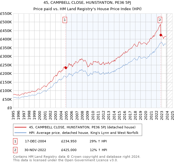 45, CAMPBELL CLOSE, HUNSTANTON, PE36 5PJ: Price paid vs HM Land Registry's House Price Index