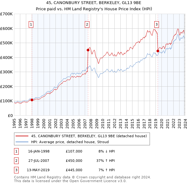 45, CANONBURY STREET, BERKELEY, GL13 9BE: Price paid vs HM Land Registry's House Price Index