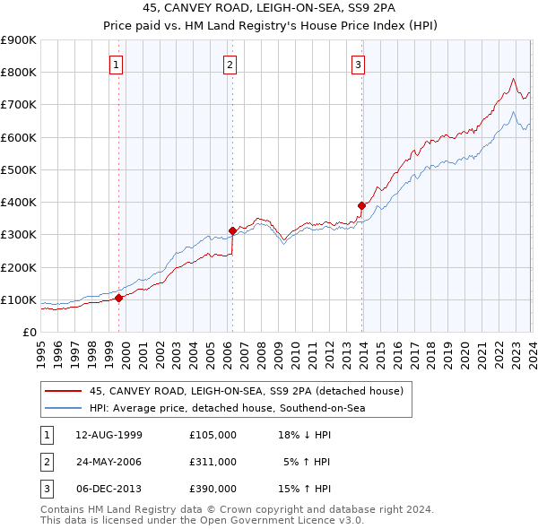 45, CANVEY ROAD, LEIGH-ON-SEA, SS9 2PA: Price paid vs HM Land Registry's House Price Index