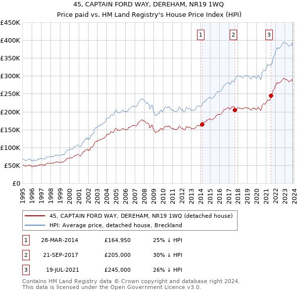 45, CAPTAIN FORD WAY, DEREHAM, NR19 1WQ: Price paid vs HM Land Registry's House Price Index